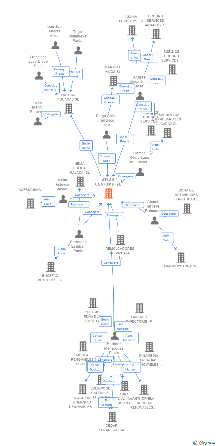 Vinculaciones societarias de ATLAS CUSTOMS SL