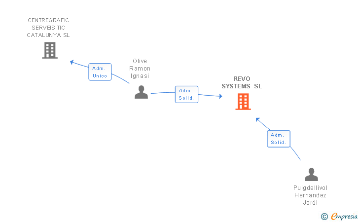 Vinculaciones societarias de REVO SYSTEMS SL