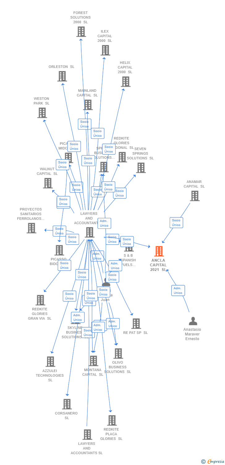 Vinculaciones societarias de ANCLA CAPITAL 2021 SL