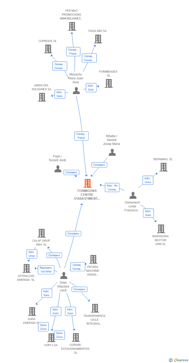 Vinculaciones societarias de FORMIGONS CENTRE D'ABASTIMENT I TRANSPORT SL