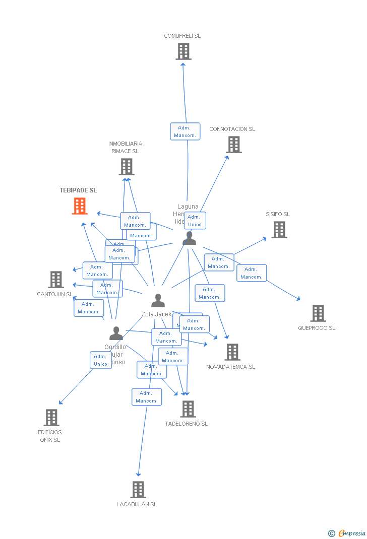 Vinculaciones societarias de TEBIPADE SL
