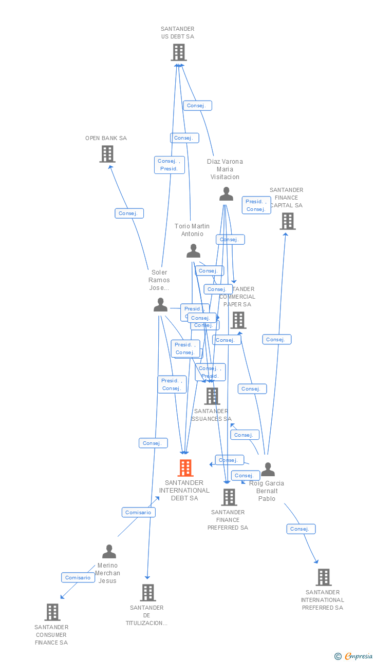 Vinculaciones societarias de SANTANDER INTERNATIONAL DEBT SA