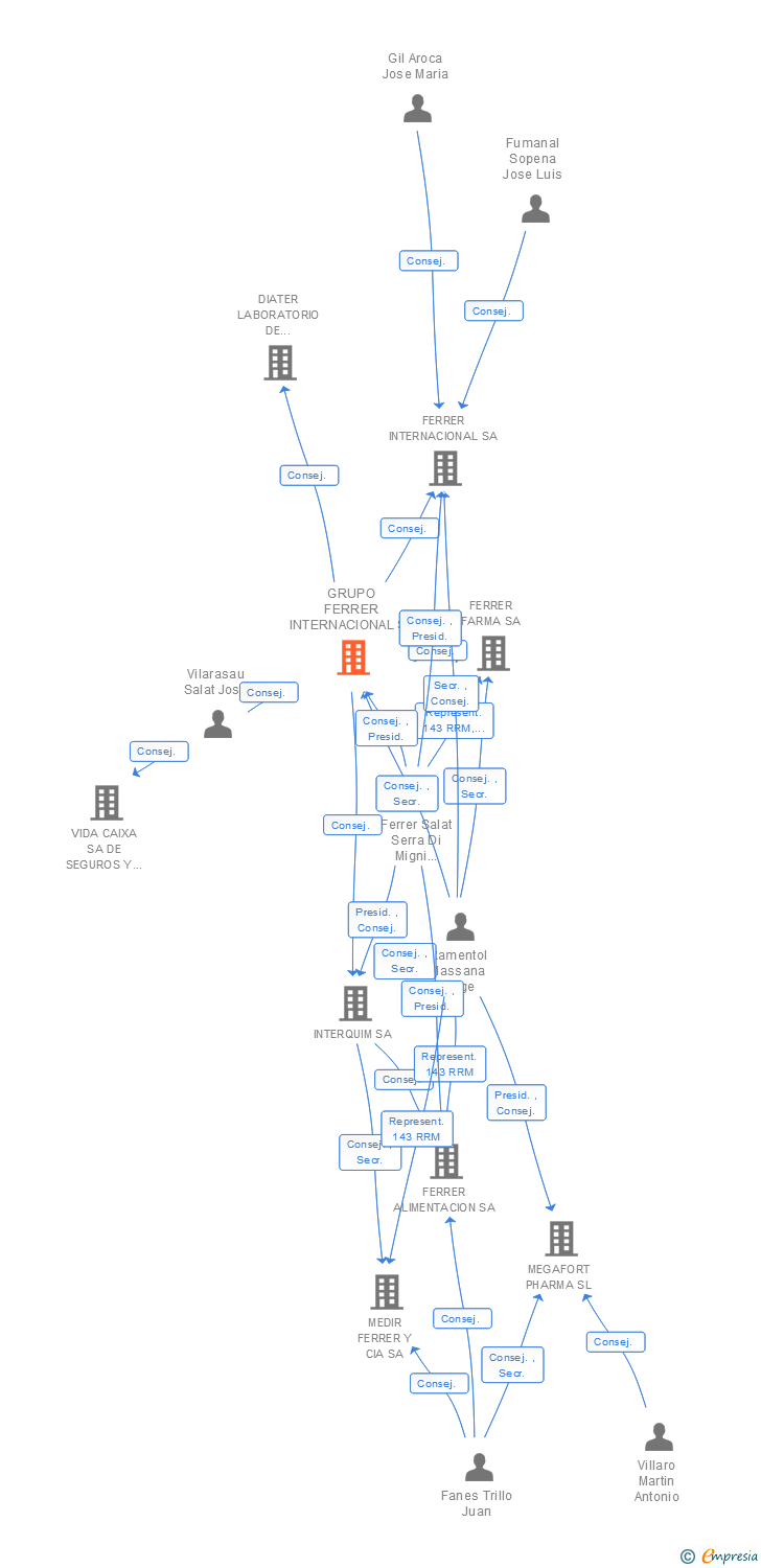 Vinculaciones societarias de GRUPO FERRER INTERNACIONAL SA