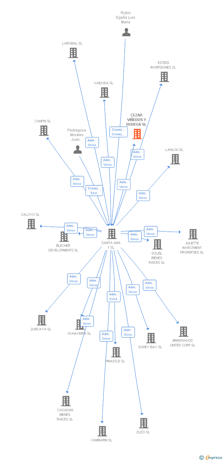 Vinculaciones societarias de CEZAR VIÑEDOS Y BODEGA SL
