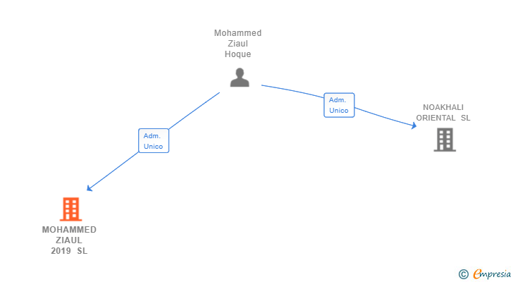 Vinculaciones societarias de MOHAMMED ZIAUL 2019 SL