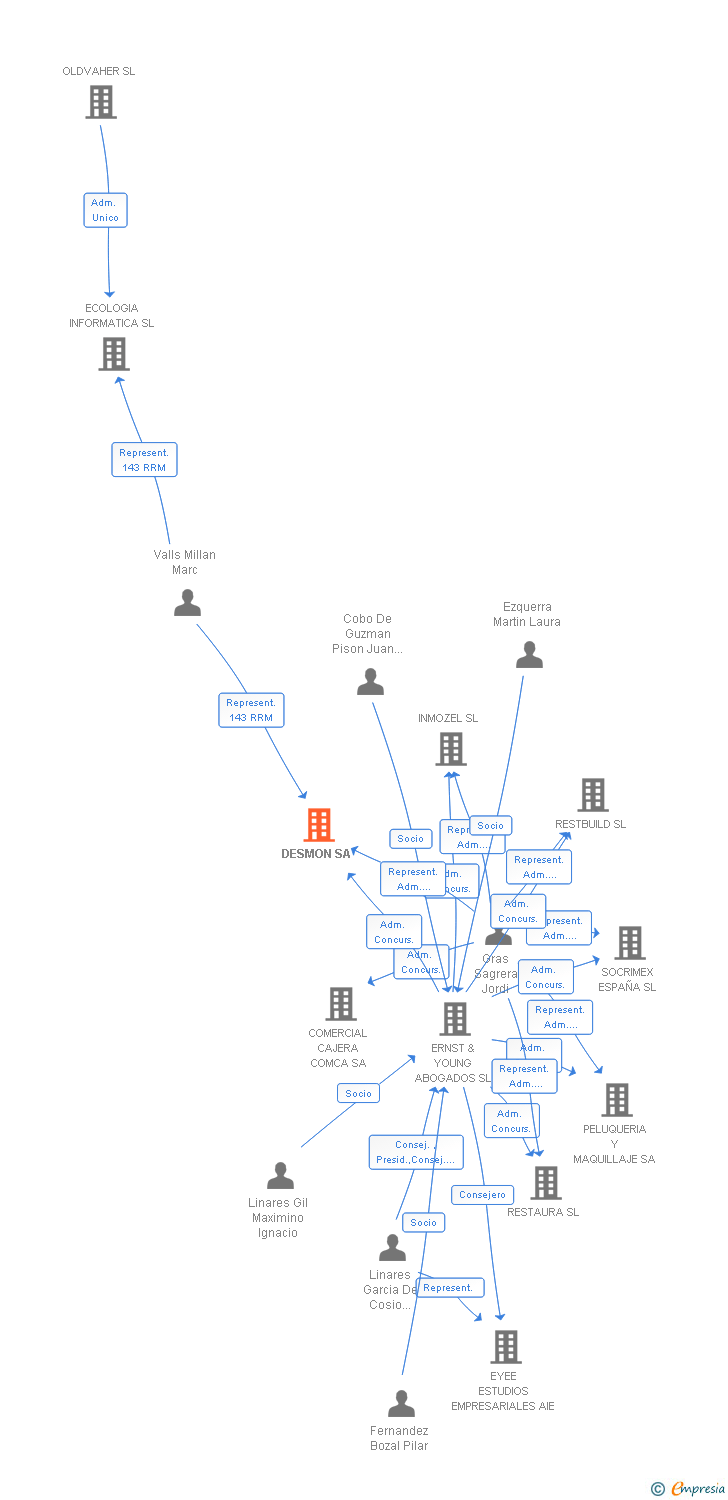 Vinculaciones societarias de DESMON SA