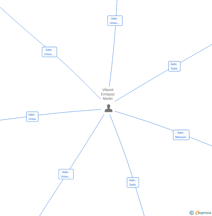 Vinculaciones societarias de EMPIRESTIM SL