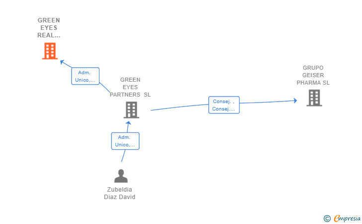 Vinculaciones societarias de GREEN EYES REAL ESTATE SL