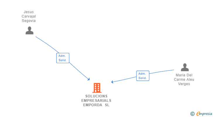 Vinculaciones societarias de SOLUCIONS EMPRESARIALS EMPORDA SL