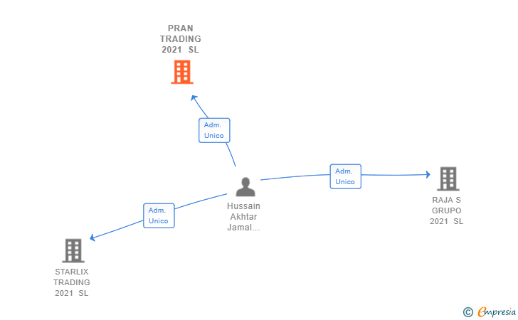 Vinculaciones societarias de PRAN TRADING 2021 SL
