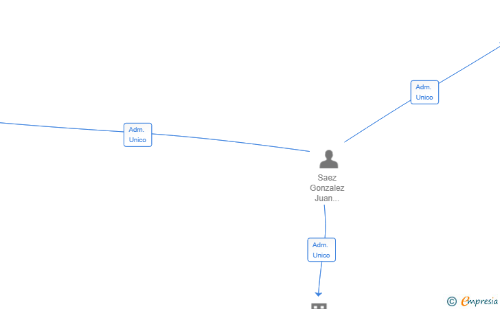 Vinculaciones societarias de NEOBROKER INSURANCE ADVISORS SL