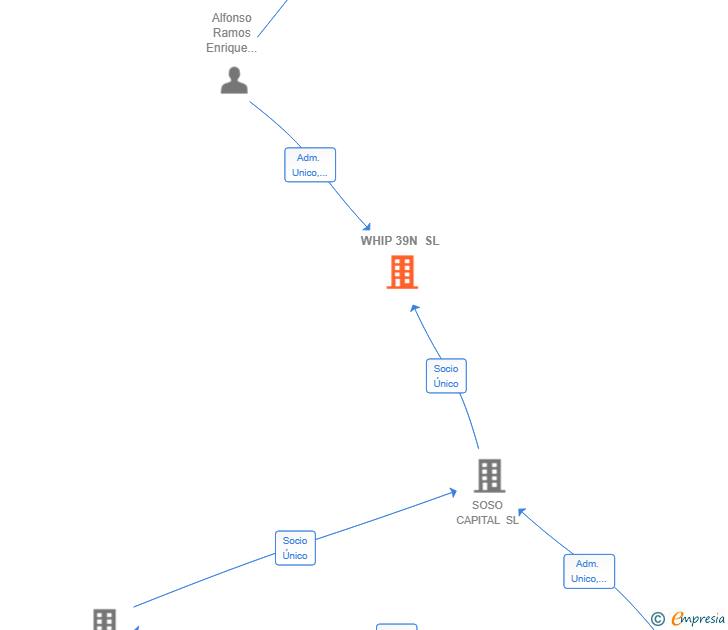 Vinculaciones societarias de WHIP 39N SL