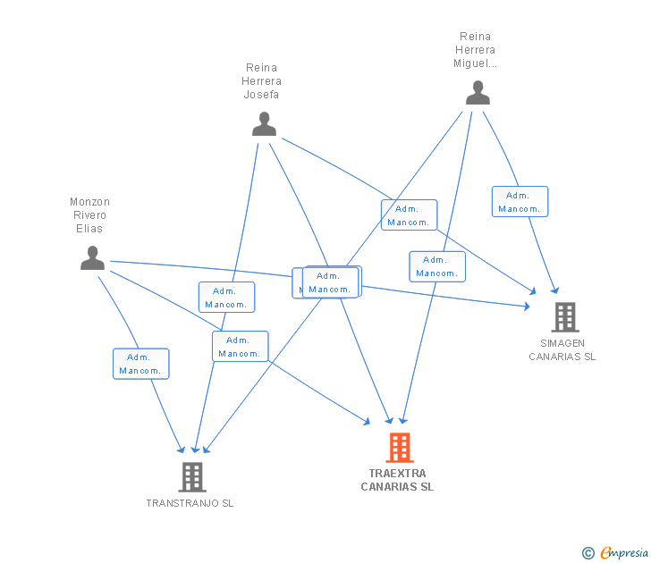 Vinculaciones societarias de TRAEXTRA CANARIAS SL