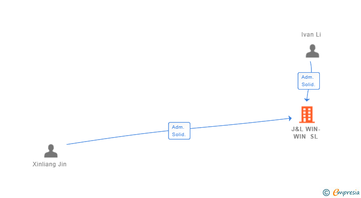 Vinculaciones societarias de J&L WIN-WIN SL