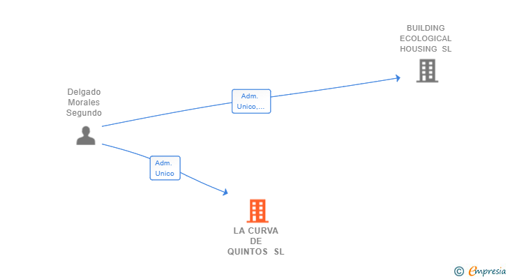 Vinculaciones societarias de LA CURVA DE QUINTOS SL
