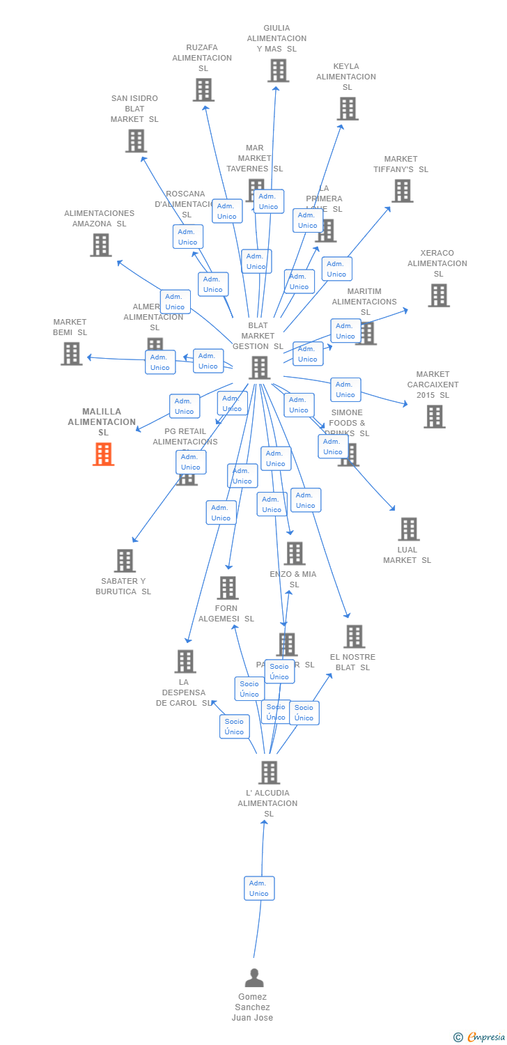 Vinculaciones societarias de MALILLA ALIMENTACION SL