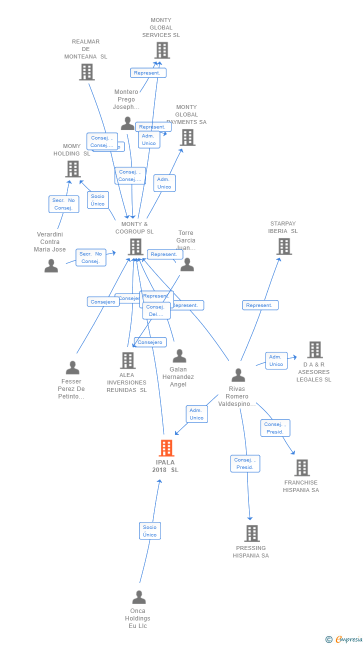 Vinculaciones societarias de IPALA 2018 SL