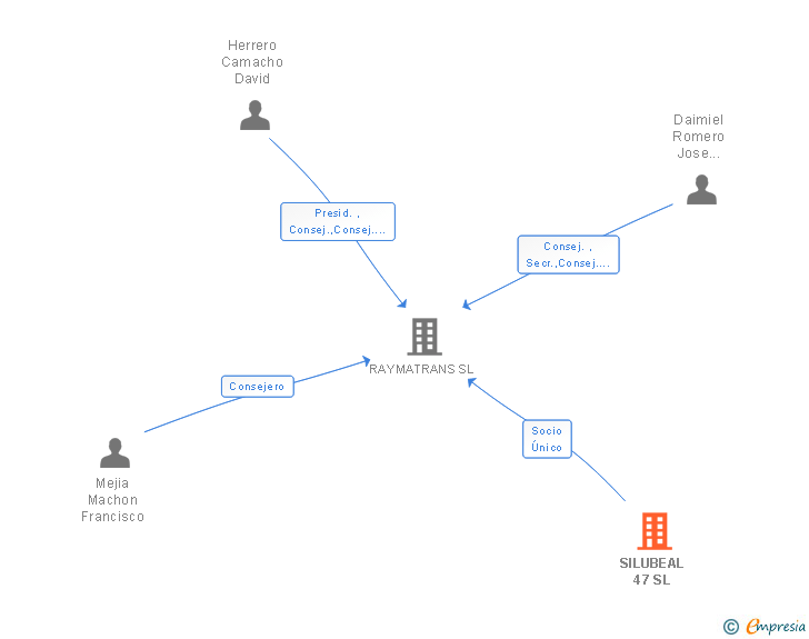 Vinculaciones societarias de SILUBEAL 47 SL