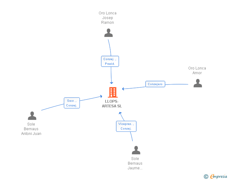 Vinculaciones societarias de LLOPS-ARTESA SL