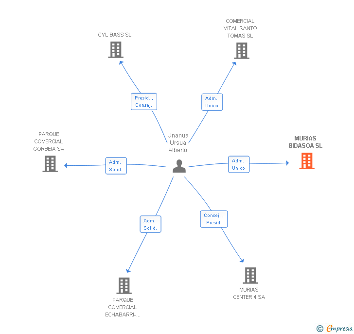 Vinculaciones societarias de MURIAS BIDASOA SL