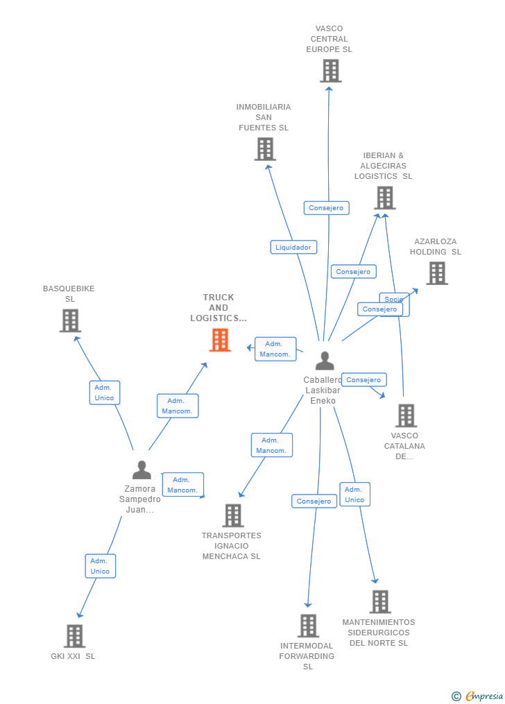Vinculaciones societarias de TRUCK AND LOGISTICS MANAGEMENT SL