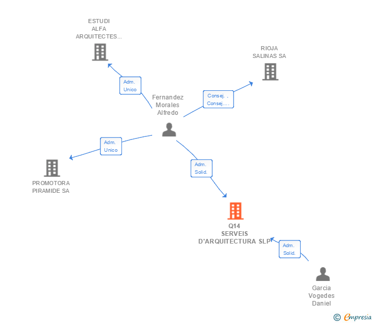 Vinculaciones societarias de Q14 SERVEIS D'ARQUITECTURA SLP