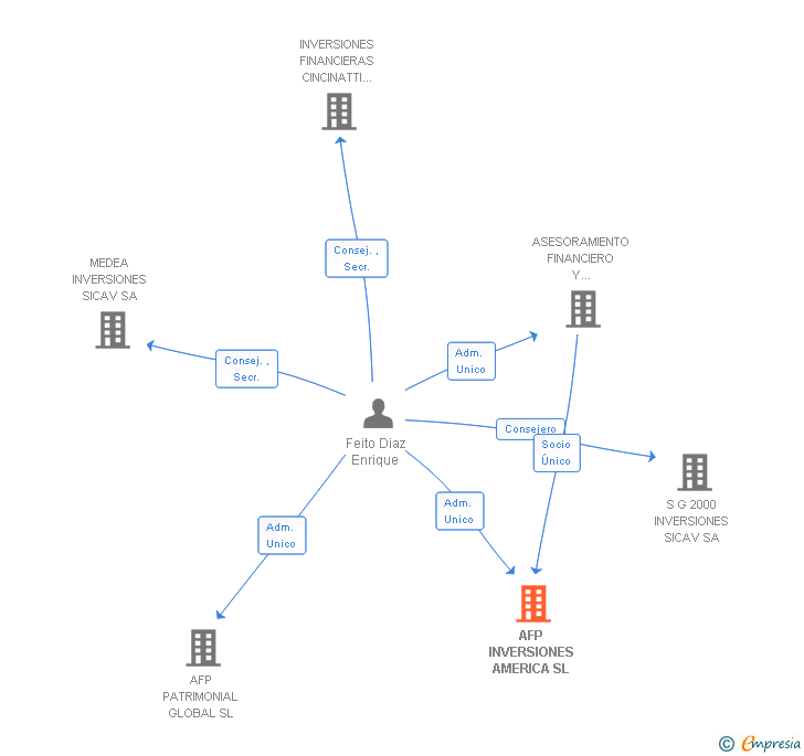 Vinculaciones societarias de AFP INVERSIONES AMERICA SL