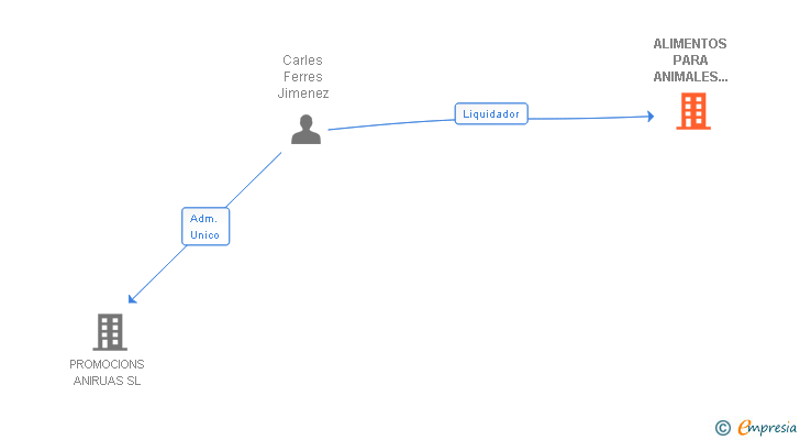 Vinculaciones societarias de ALIMENTOS PARA ANIMALES DE COMPAÑIA SA