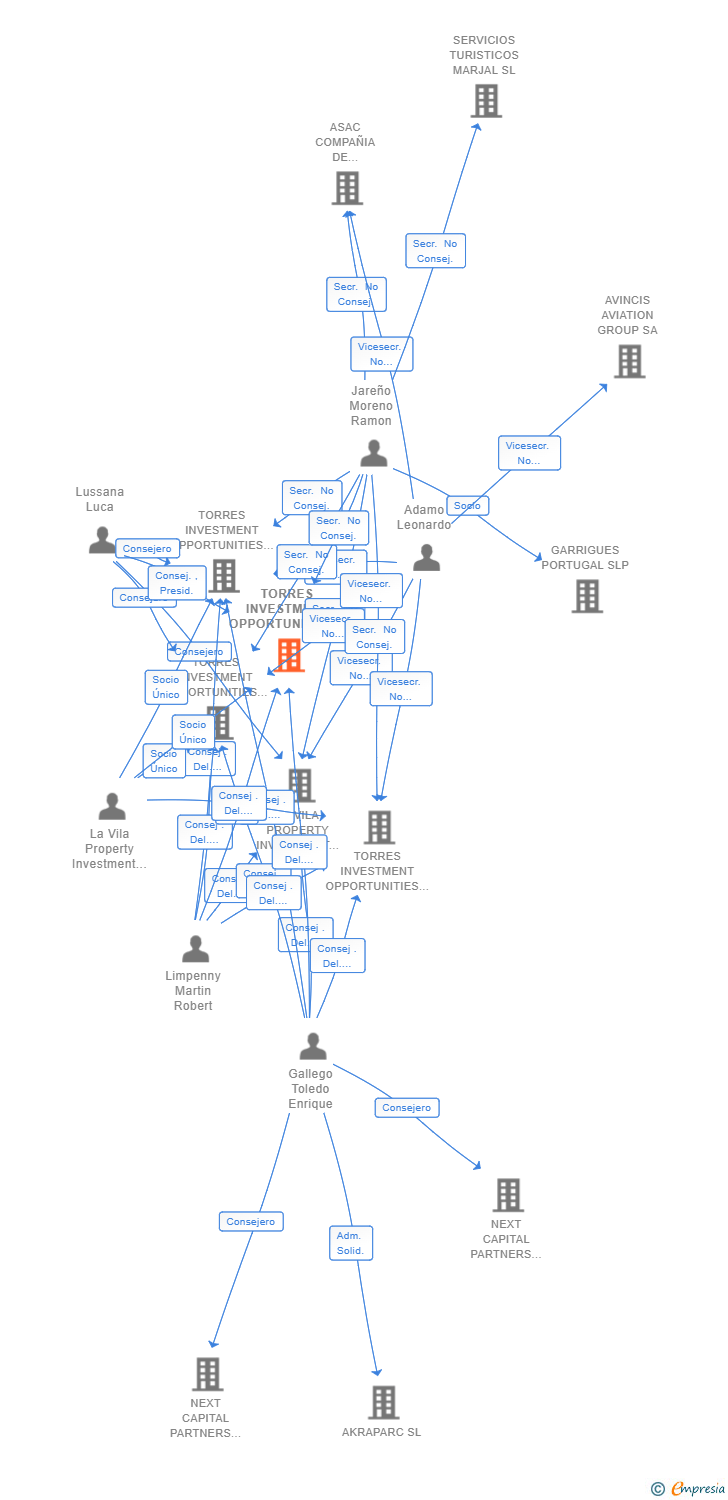 Vinculaciones societarias de TORRES INVESTMENT OPPORTUNITIES 6 SL