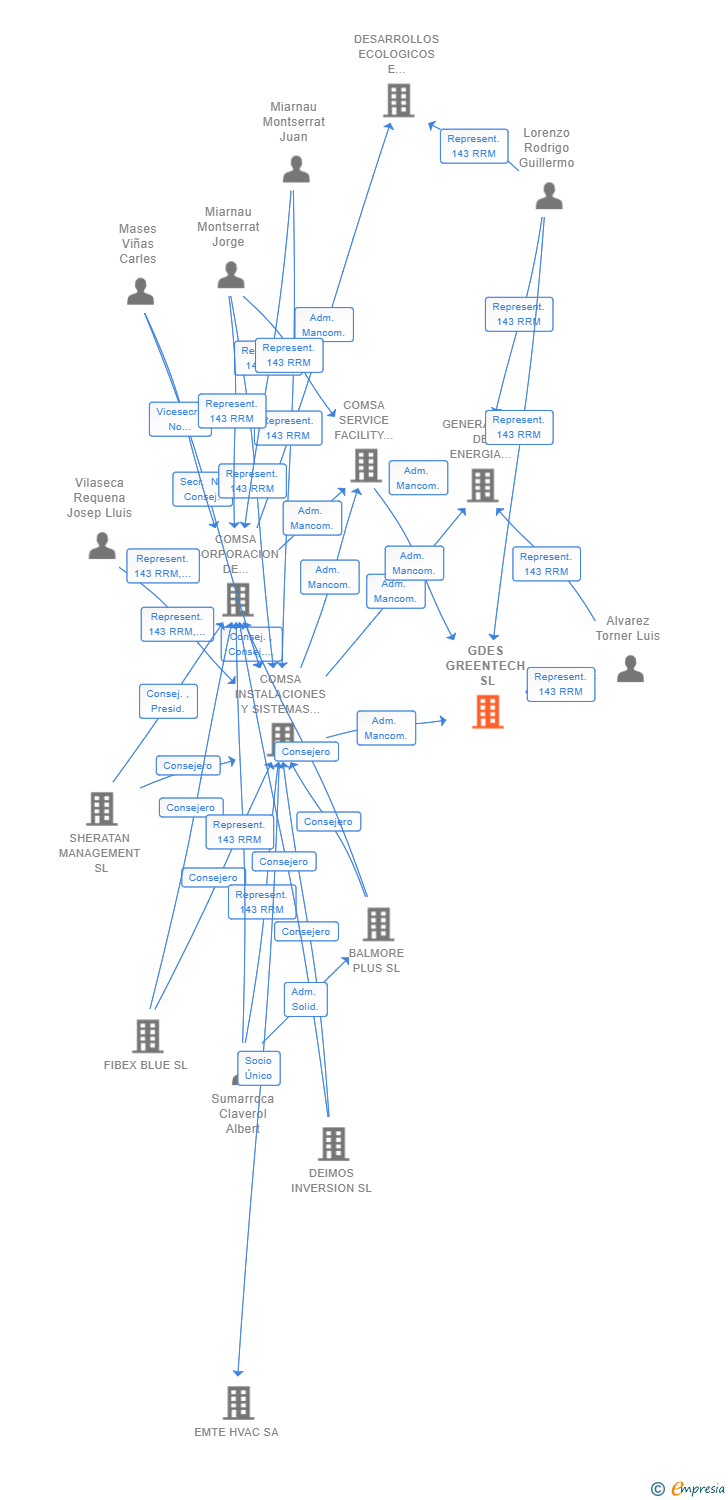 Vinculaciones societarias de GDES GREENTECH SL