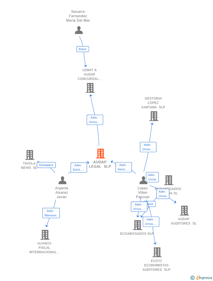Vinculaciones societarias de AUDAP LEGAL SLP