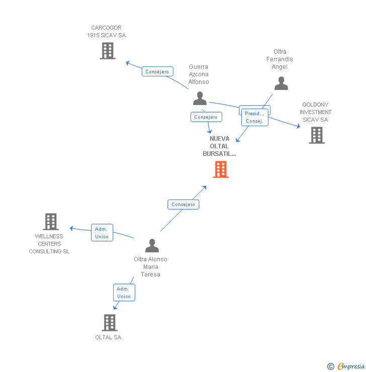 Vinculaciones societarias de NUEVA OLTAL BURSATIL SICAV SA