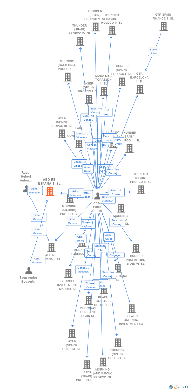 Vinculaciones societarias de AED RE ESPANA 1 SL