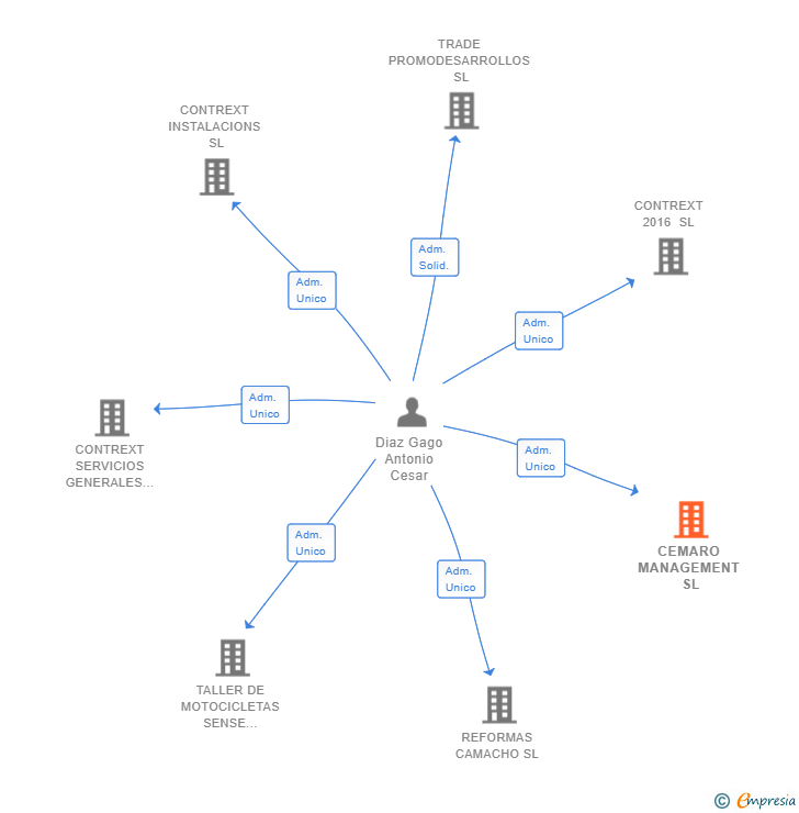 Vinculaciones societarias de CEMARO MANAGEMENT SL
