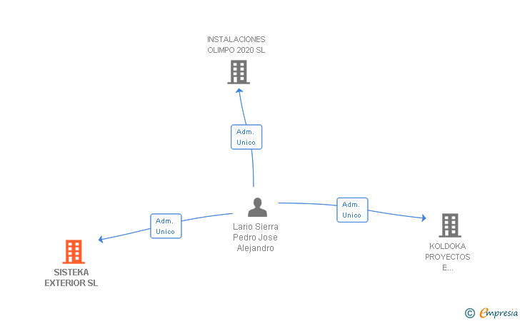 Vinculaciones societarias de SISTEKA EXTERIOR SL