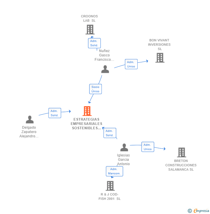 Vinculaciones societarias de ESTRATEGIAS EMPRESARIALES SOSTENIBLES SL