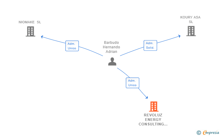 Vinculaciones societarias de REVOLUZ ENERGY CONSULTING SL