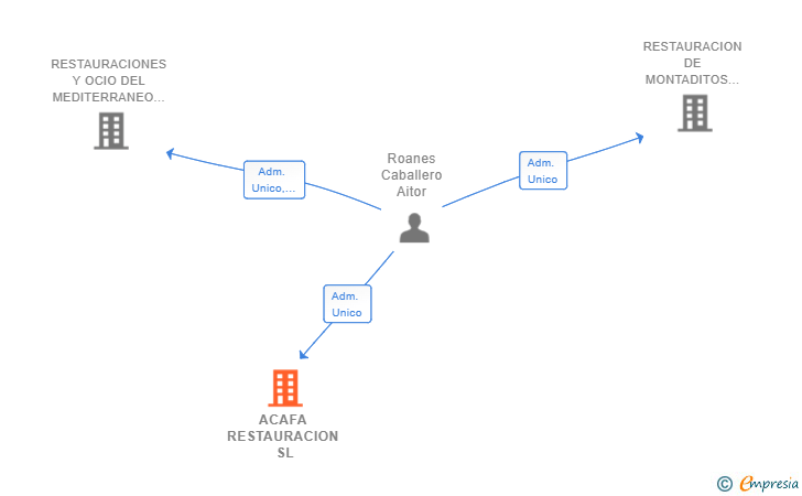 Vinculaciones societarias de ACAFA RESTAURACION SL