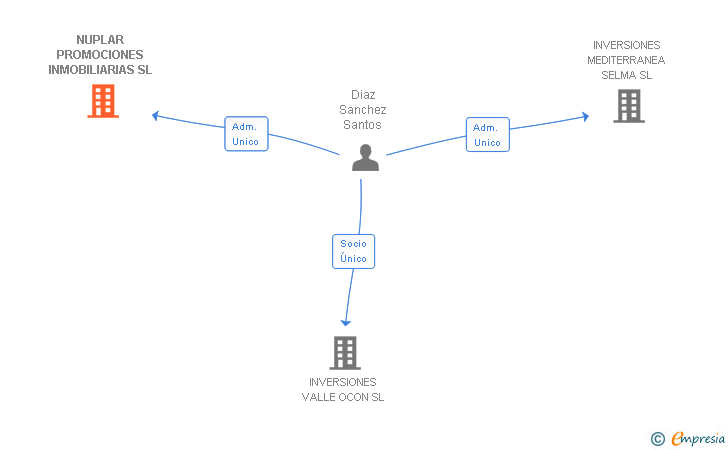 Vinculaciones societarias de NUPLAR PROMOCIONES INMOBILIARIAS SL