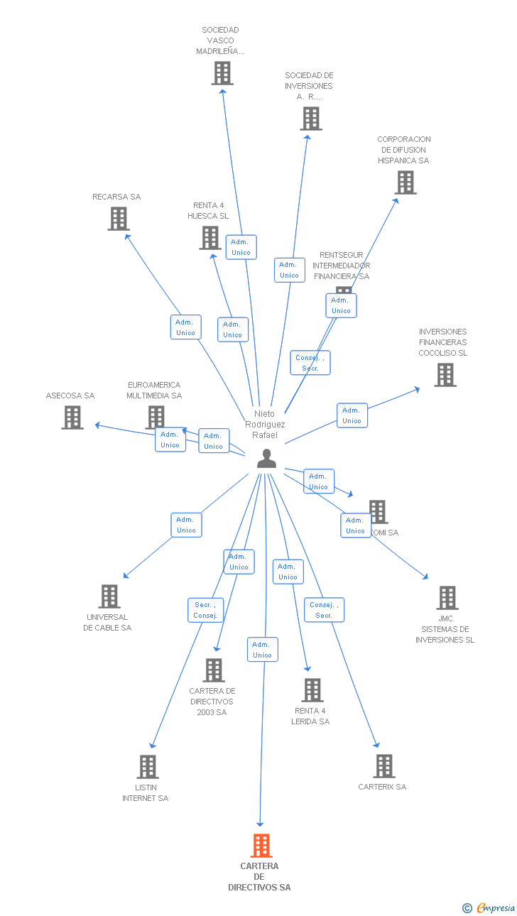 Vinculaciones societarias de CARTERA DE DIRECTIVOS SA