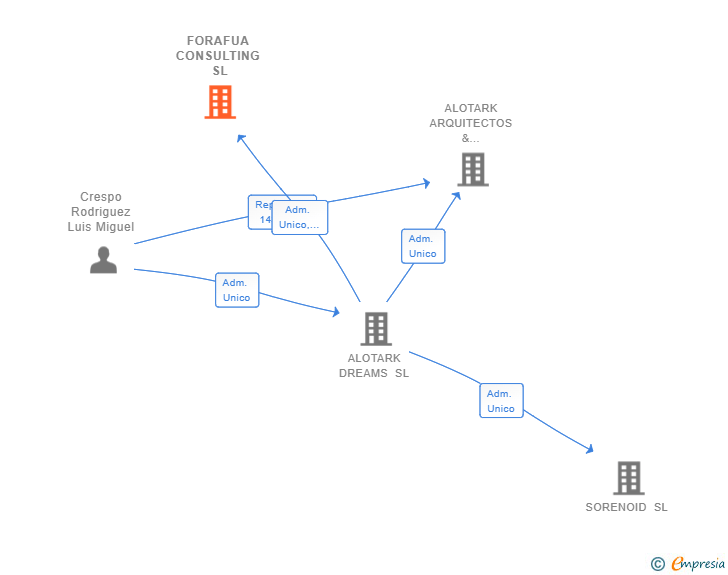 Vinculaciones societarias de FORAFUA CONSULTING SL