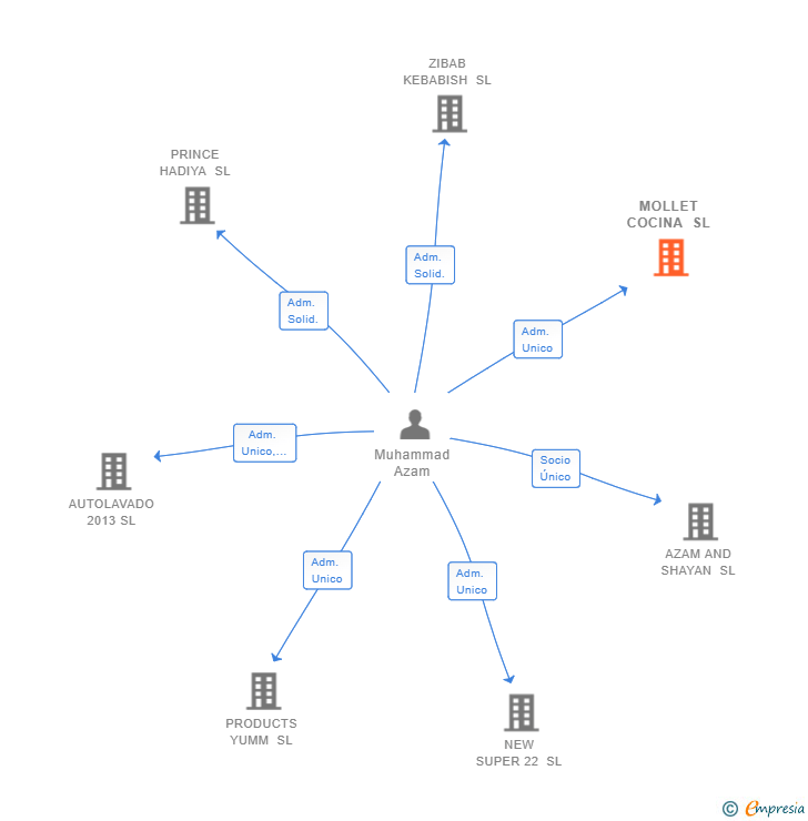 Vinculaciones societarias de MOLLET COCINA SL