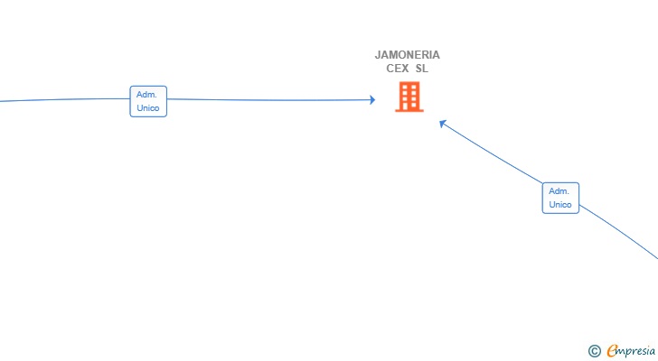 Vinculaciones societarias de JAMONERIA CEX SL