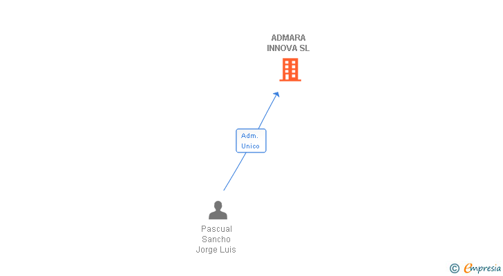 Vinculaciones societarias de ADMARA INNOVA SL