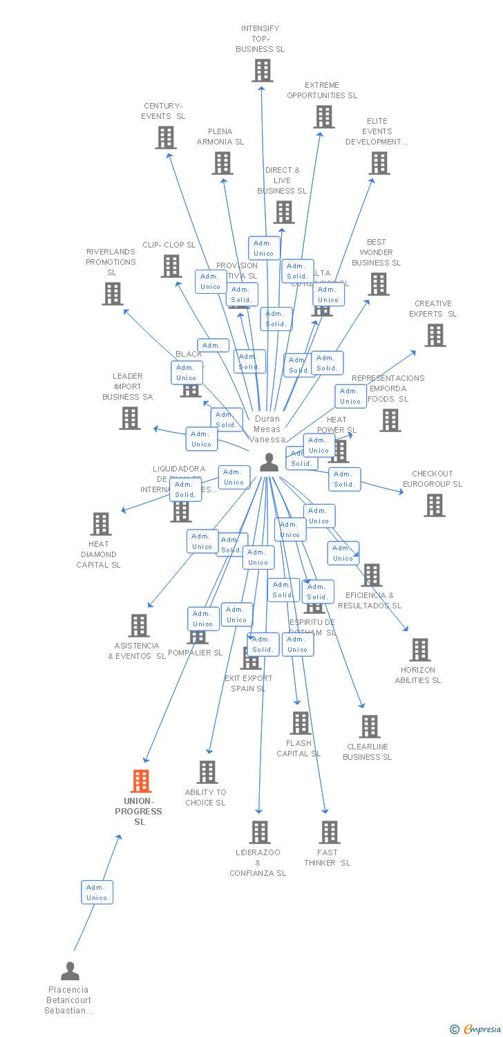 Vinculaciones societarias de UNION-PROGRESS SL