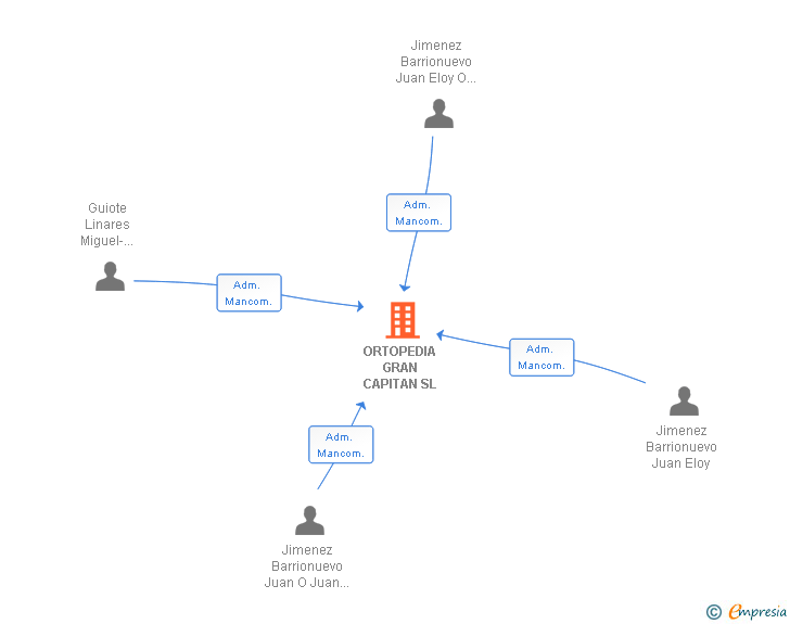 Vinculaciones societarias de ORTOPEDIA GRAN CAPITAN SL