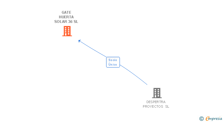 Vinculaciones societarias de GATE HUERTA SOLAR 36 SL