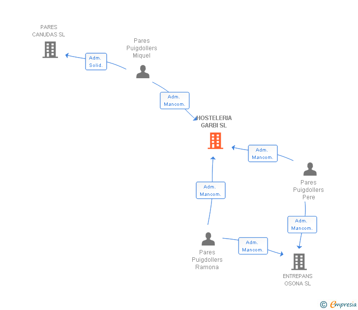Vinculaciones societarias de HOSTELERIA GARBI SL