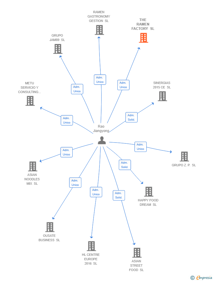 Vinculaciones societarias de THE RAMEN FACTORY SL