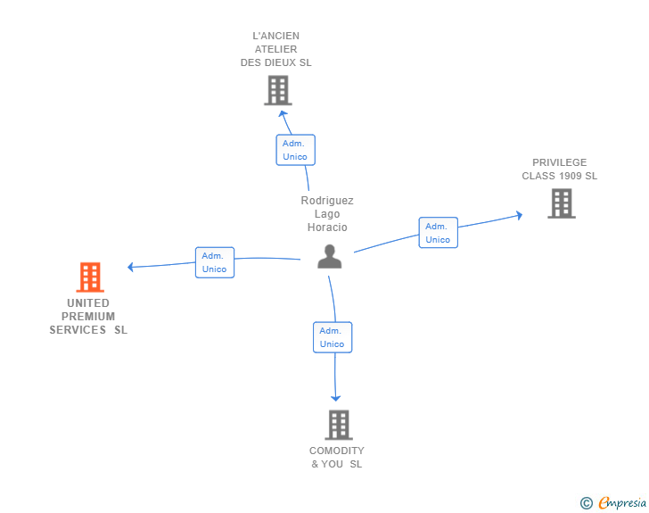 Vinculaciones societarias de UNITED PREMIUM SERVICES SL